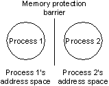 Memory protection